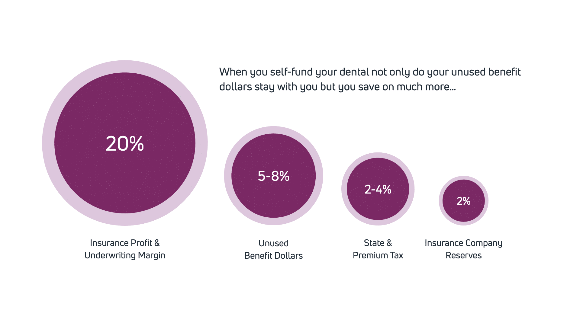 The savings of self-funded group dental plans with Bento by percentage